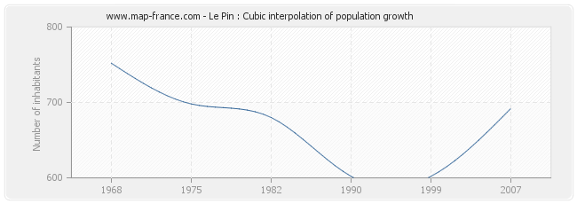 Le Pin : Cubic interpolation of population growth